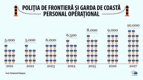 Poliția de frontieră și garda de coastă UE: 10.000 de angajați până în 2027