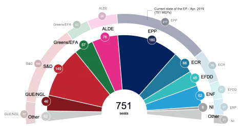 Noi estimări ale componenței viitorului Parlament European (UE28)