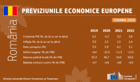 Previziunile economice din toamna anului 2020: România - PIB-ul va scădea cu 5,2 % în 2020 și va crește cu aproximativ 3,3 % în 2021, respectiv cu 3,8 % în 2022