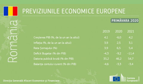 Previziunile economice din primăvara anului 2020: recesiune profundă și neuniformă, redresare incertă