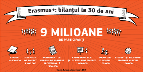 „Experiențe Erasmus+ 30”: cei trei câștigători