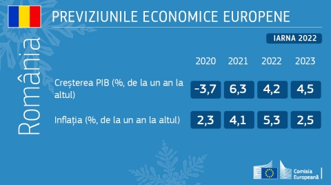 Previziuni economice de iarnă ale Comisiei Europene pentru România: 4,2% creştere economică în 2022 şi 4,5% în 2023