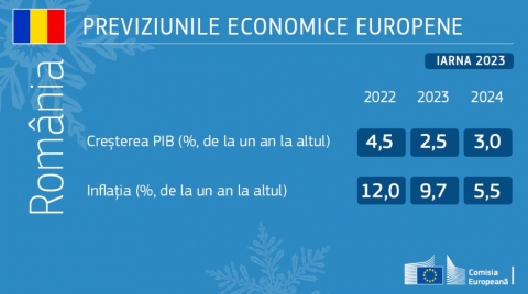 Previziunile economice de iarnă ale Comisiei Europene pentru România: 2,5% creștere economică în 2023 și 3% în 2024