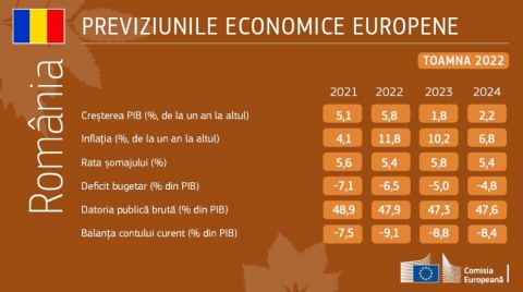 Previziunile economice de toamnă ale Comisiei Europene pentru România: 1,8% creștere economică în 2023 și 2,2% în 2024